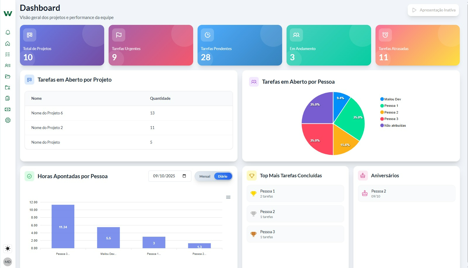 Dashboard de resultados do Wedo Task Manager